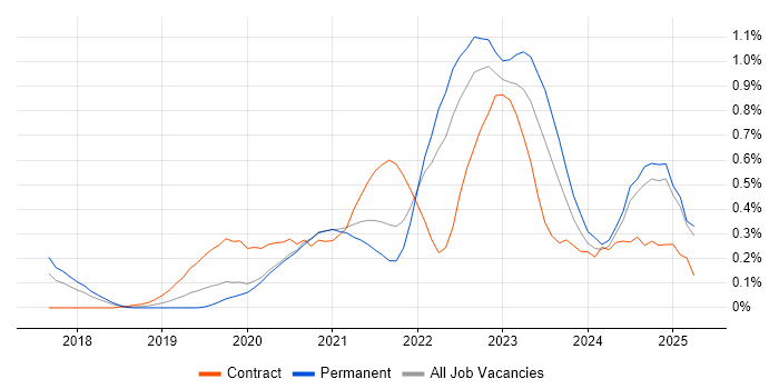 Job vacancy trend for Azure Functions in West Yorkshire
