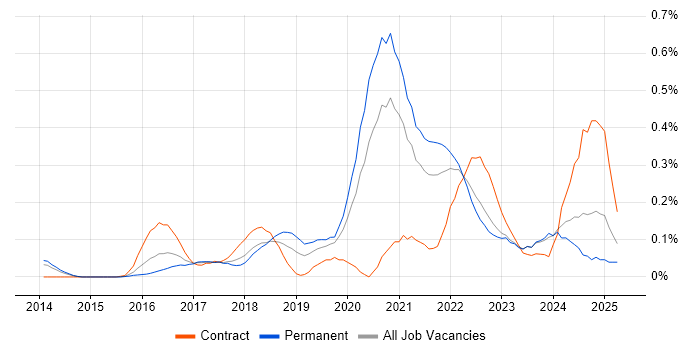 Job vacancy trend for Azure Infrastructure Engineer in West Yorkshire Job vacancy trend for Azure Infrastructure Engineer in West Yorkshire