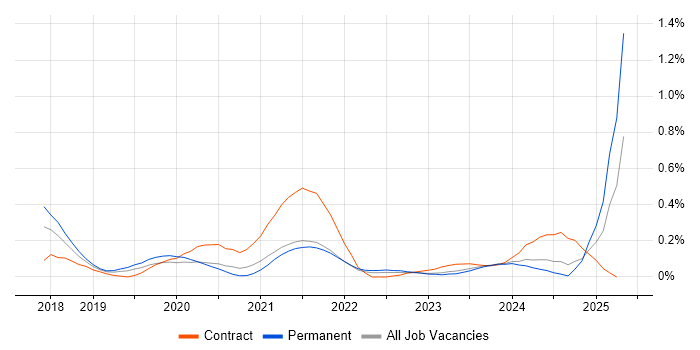 Job vacancy trend for Azure Key Vault in West Yorkshire Job vacancy trend for Azure Key Vault in West Yorkshire