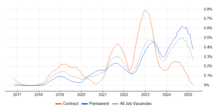 Job vacancy trend for Azure Logic Apps in West Yorkshire Job vacancy trend for Azure Logic Apps in West Yorkshire
