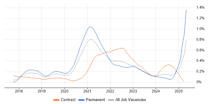 Job vacancy trend for Azure Monitor in West Yorkshire Job vacancy trend for Azure Monitor in West Yorkshire