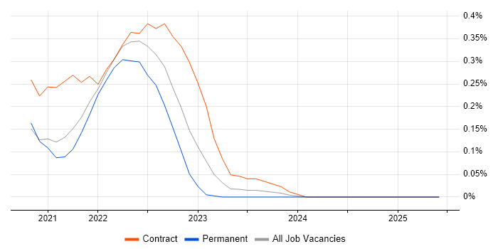 Job vacancy trend for Azure Pipelines in West Yorkshire Job vacancy trend for Azure Pipelines in West Yorkshire
