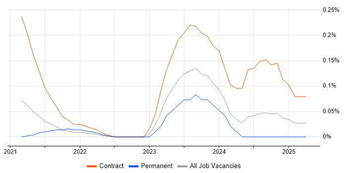 Job vacancy trend for Azure Security Engineer in West Yorkshire Job vacancy trend for Azure Security Engineer in West Yorkshire