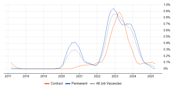 Job vacancy trend for Azure Sentinel in West Yorkshire