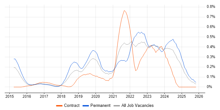 Azure Service Bus job vacancy trend in West Yorkshire