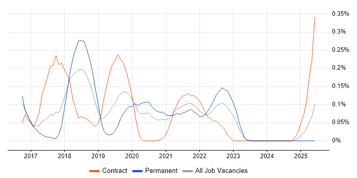 Job vacancy trend for Azure Service Fabric in West Yorkshire Job vacancy trend for Azure Service Fabric in West Yorkshire