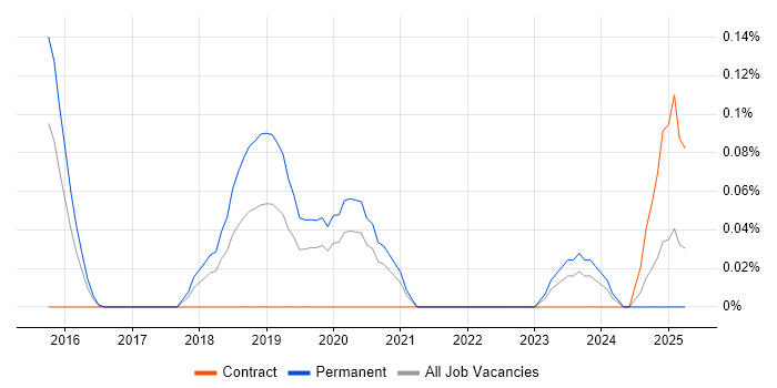 Job vacancy trend for Azure Software Engineer in West Yorkshire Job vacancy trend for Azure Software Engineer in West Yorkshire