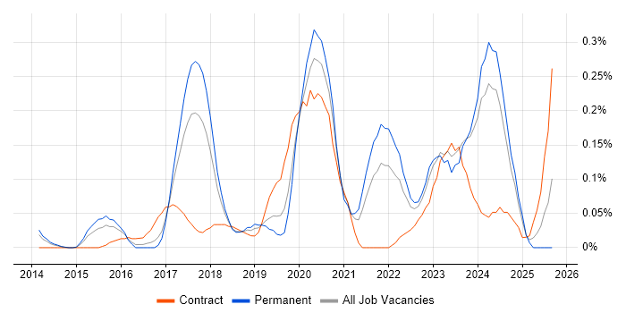 Azure Specialist job vacancy trend in West Yorkshire