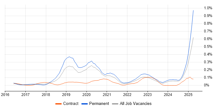 Job vacancy trend for Azure Stack in West Yorkshire
