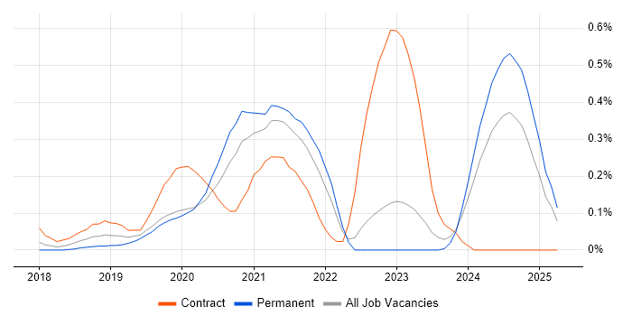 Job vacancy trend for Azure Storage in West Yorkshire Job vacancy trend for Azure Storage in West Yorkshire