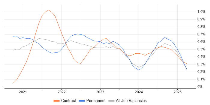 Job vacancy trend for Azure Synapse Analytics in West Yorkshire