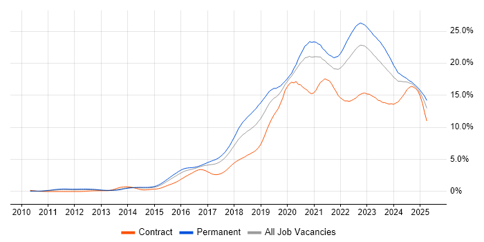 Job vacancy trend for Azure in West Yorkshire Job vacancy trend for Azure in West Yorkshire