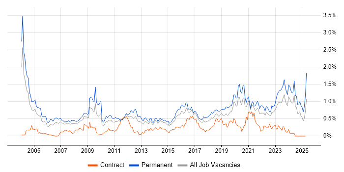 Job vacancy trend for B2B in West Yorkshire Job vacancy trend for B2B in West Yorkshire
