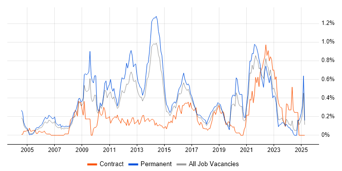 Job vacancy trend for B2C in West Yorkshire Job vacancy trend for B2C in West Yorkshire