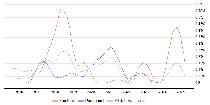Job vacancy trend for Babel in West Yorkshire Job vacancy trend for Babel in West Yorkshire