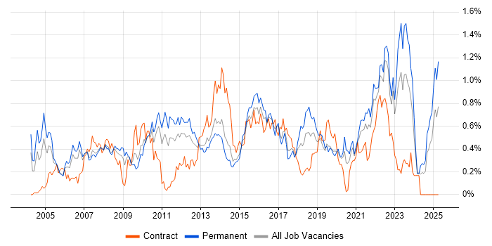 Job vacancy trend for Back Office in West Yorkshire Job vacancy trend for Back Office in West Yorkshire