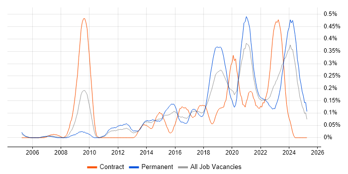 Job vacancy trend for Backend Developer in West Yorkshire Job vacancy trend for Backend Developer in West Yorkshire