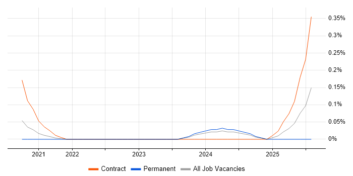 Job vacancy trend for Backends for Frontends in West Yorkshire Job vacancy trend for Backends for Frontends in West Yorkshire