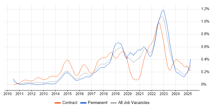 Job vacancy trend for Backlog Management in West Yorkshire