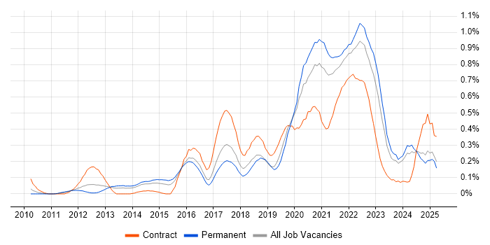 Job vacancy trend for Backlog Prioritisation in West Yorkshire Job vacancy trend for Backlog Prioritisation in West Yorkshire
