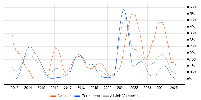 Job vacancy trend for Backlog Refinement in West Yorkshire Job vacancy trend for Backlog Refinement in West Yorkshire