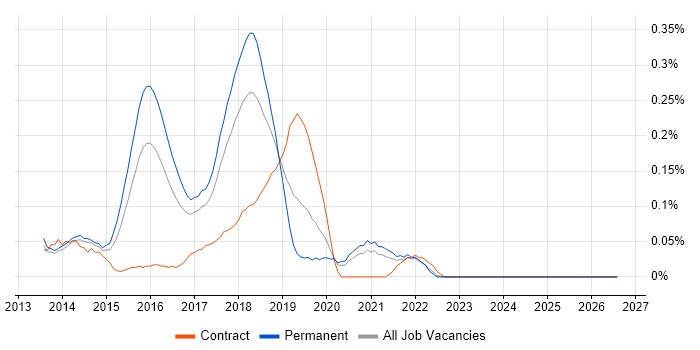 Balsamiq job vacancy trend in West Yorkshire