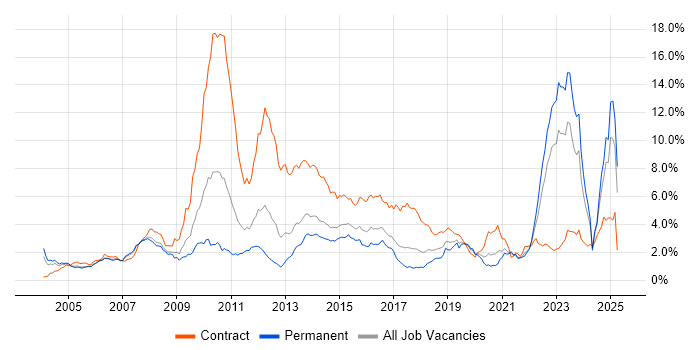 Job vacancy trend for Banking in West Yorkshire Job vacancy trend for Banking in West Yorkshire