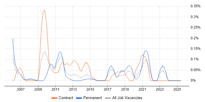 Job vacancy trend for BAPI in West Yorkshire Job vacancy trend for BAPI in West Yorkshire