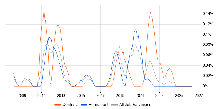 Barracuda Networks job vacancy trend in West Yorkshire