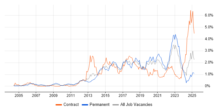 Job vacancy trend for Bash in West Yorkshire