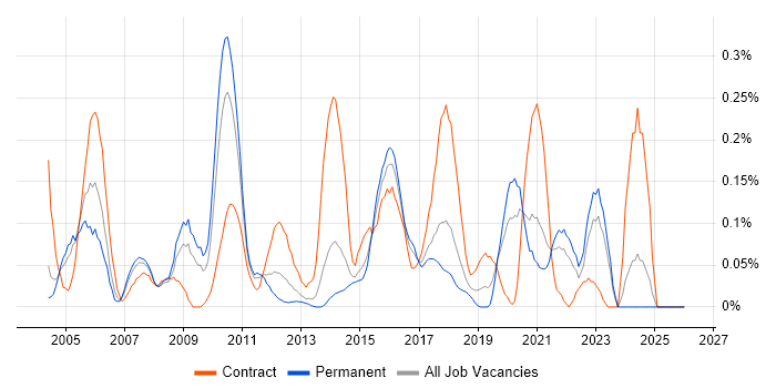 Batch Processing job vacancy trend in West Yorkshire