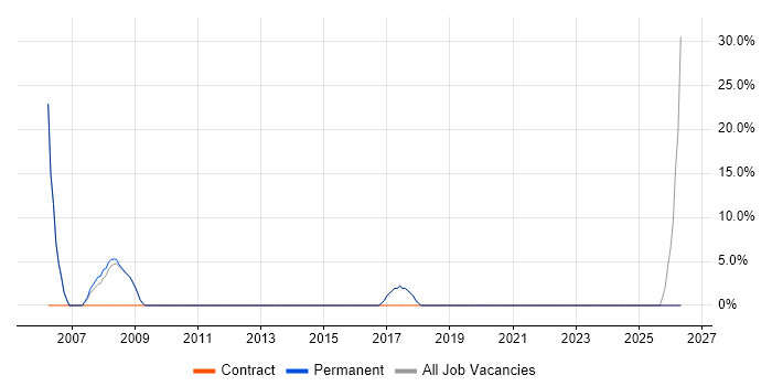 Graduate job vacancy trend in Batley