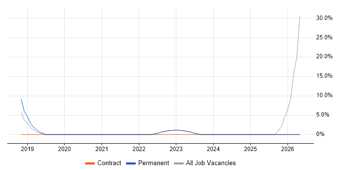 Logistics job vacancy trend in Batley