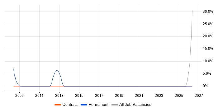 Systems Engineer job vacancy trend in Batley