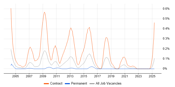 Job vacancy trend for BC Cleared in West Yorkshire Job vacancy trend for BC Cleared in West Yorkshire