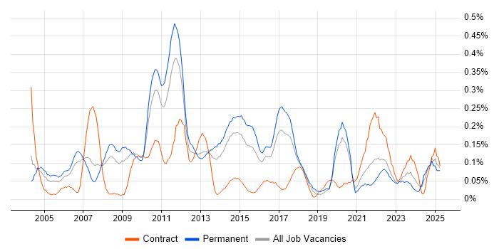Job vacancy trend for BCP in West Yorkshire