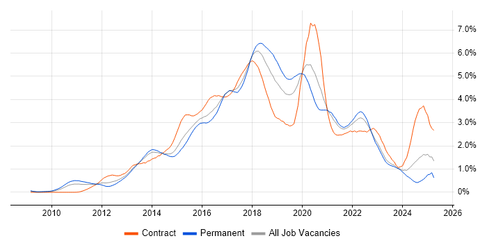 Job vacancy trend for BDD in West Yorkshire Job vacancy trend for BDD in West Yorkshire