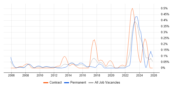 Behavioural Change job vacancy trend in West Yorkshire