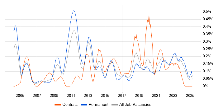 Job vacancy trend for Benchmarking in West Yorkshire Job vacancy trend for Benchmarking in West Yorkshire