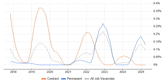 Job vacancy trend for BeyondTrust in West Yorkshire Job vacancy trend for BeyondTrust in West Yorkshire