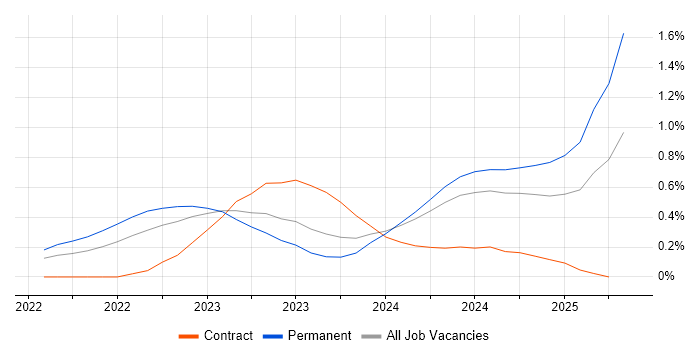 Job vacancy trend for Bicep in West Yorkshire Job vacancy trend for Bicep in West Yorkshire