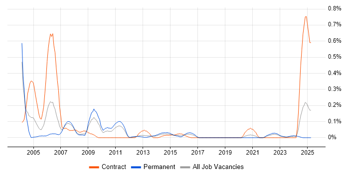 Job vacancy trend for Bid Manager in West Yorkshire Job vacancy trend for Bid Manager in West Yorkshire
