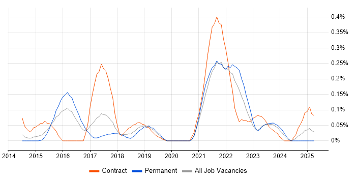 Job vacancy trend for Big Data Analytics in West Yorkshire Job vacancy trend for Big Data Analytics in West Yorkshire
