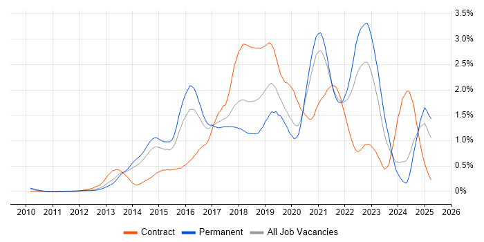 Job vacancy trend for Big Data in West Yorkshire