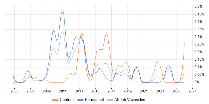 BIG-IP job vacancy trend in West Yorkshire
