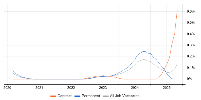 Job vacancy trend for BigCommerce in West Yorkshire Job vacancy trend for BigCommerce in West Yorkshire