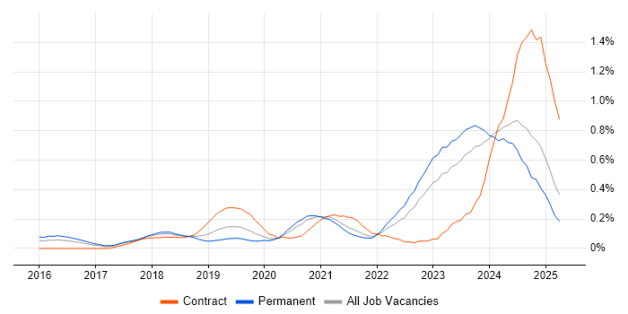 Job vacancy trend for BigQuery in West Yorkshire Job vacancy trend for BigQuery in West Yorkshire