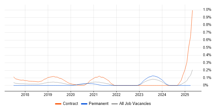 Job vacancy trend for Bigtable in West Yorkshire Job vacancy trend for Bigtable in West Yorkshire