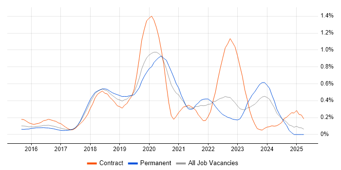 Job vacancy trend for Bitbucket in West Yorkshire