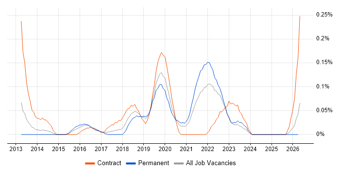 BitLocker job vacancy trend in West Yorkshire